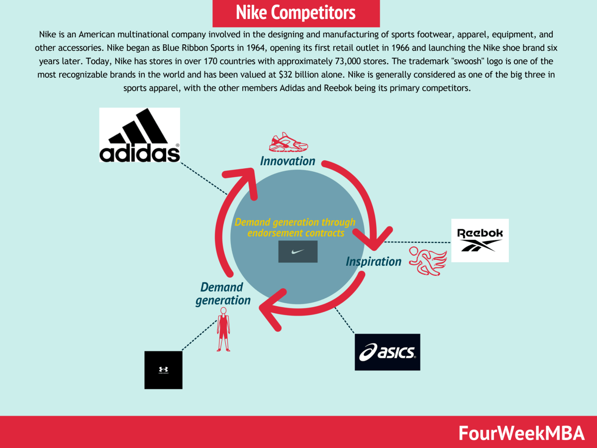 Adidas Competitors Analysis: Nike, Puma, and Under Armour