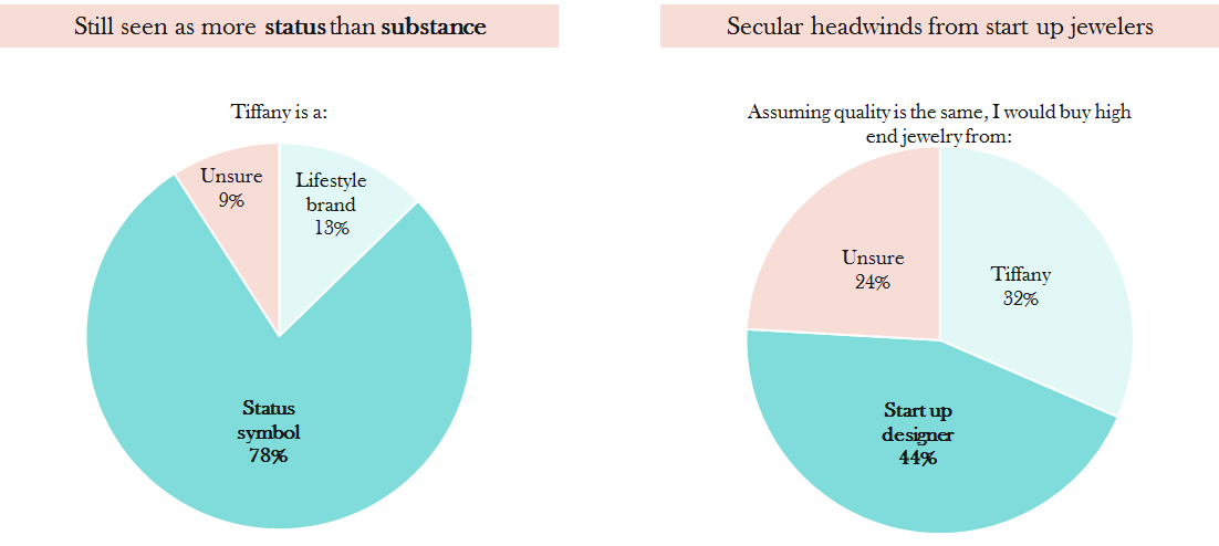 Tiffanys Target Audience: What Age of Women are They After?