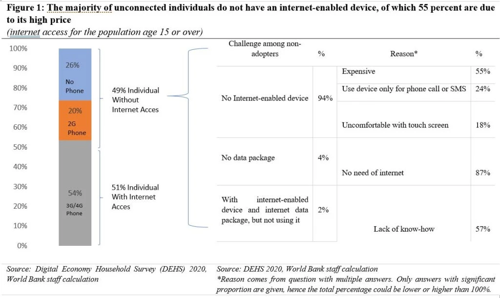 Indonesias Internet Situation: Fact or Fiction about No Access