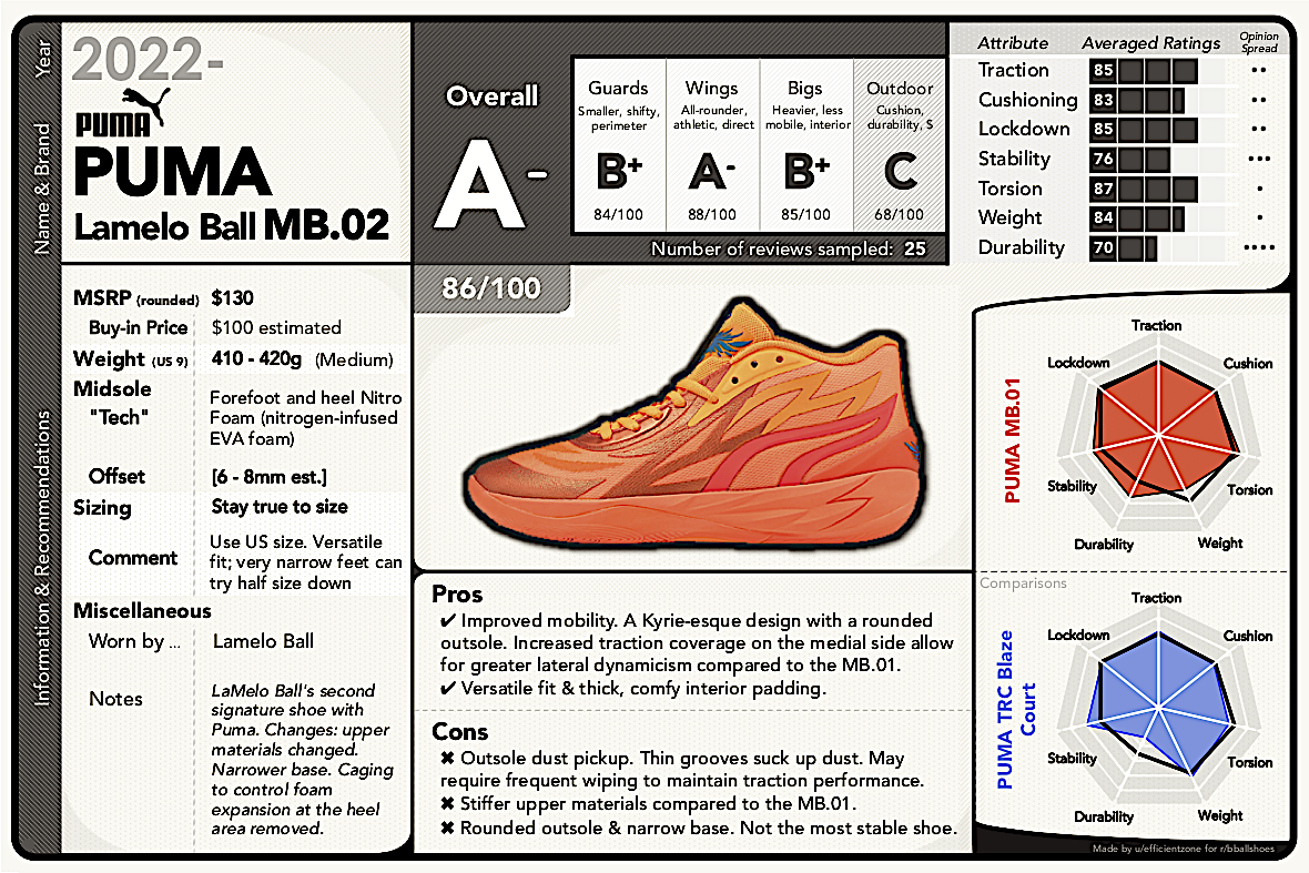 Puma MB.02 Performance Test: Court Ready or Not?