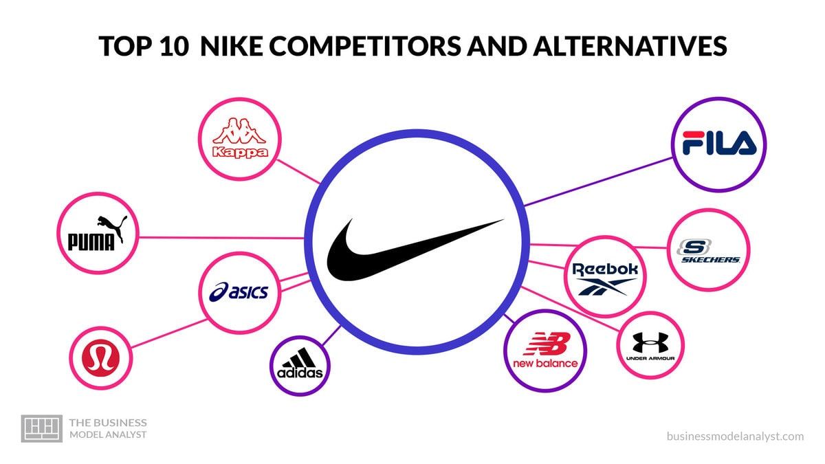Adidas Competitors Analysis: Nike, Puma, and Under Armour