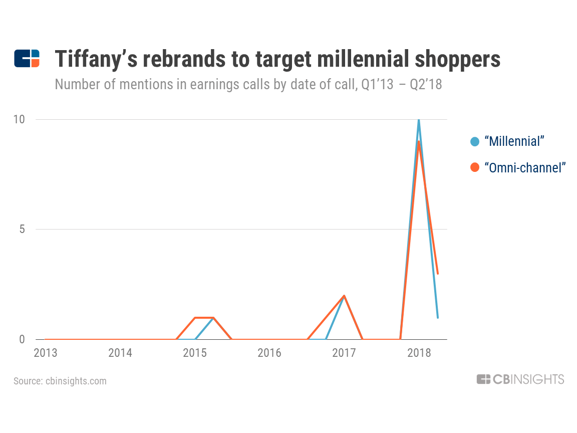 Tiffanys Target Audience: What Age of Women are They After?