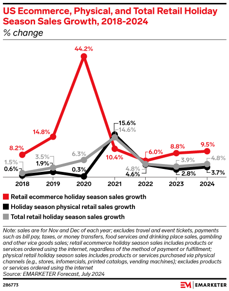 Is It Normal for Online Sales to Be Slow in August 2024?