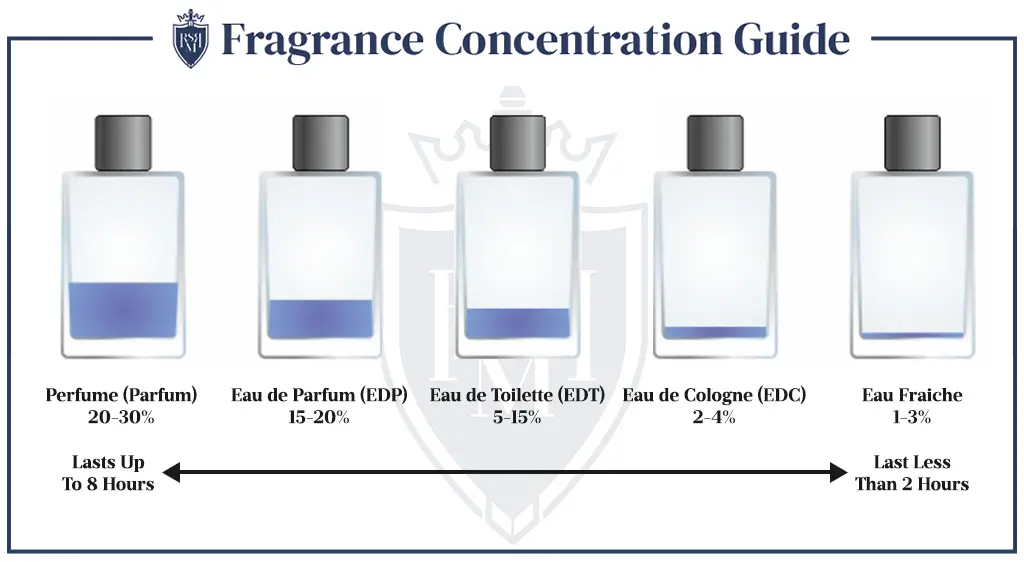 Pour Homme vs. Others: Understanding Mens Fragrance Types.