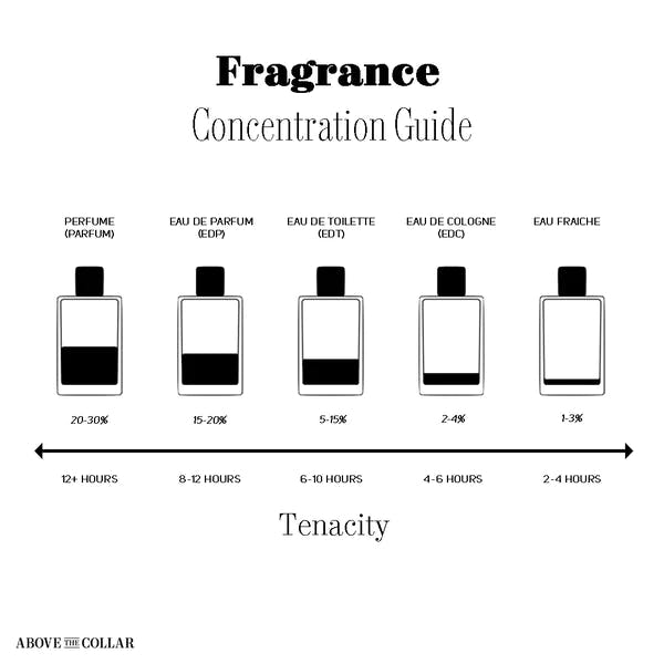 Pour Homme vs. Others: Understanding Mens Fragrance Types.