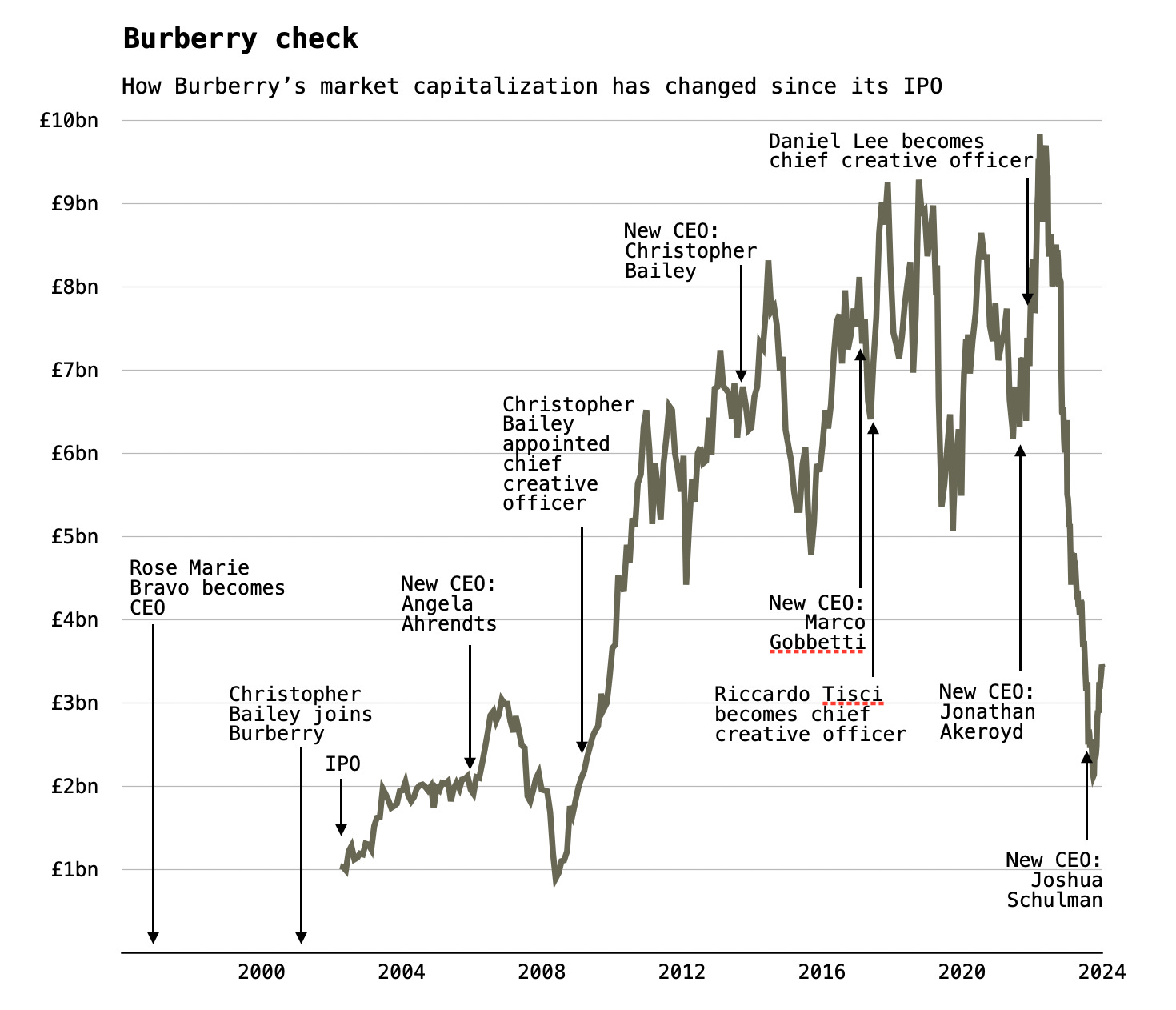 What is the latest Burberry market cap figure? Check the companys value easily today.