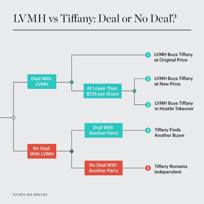 How did the LVMH acquisition impact the Tiffany & Co CEO role? Understand the recent changes in leadership structure.