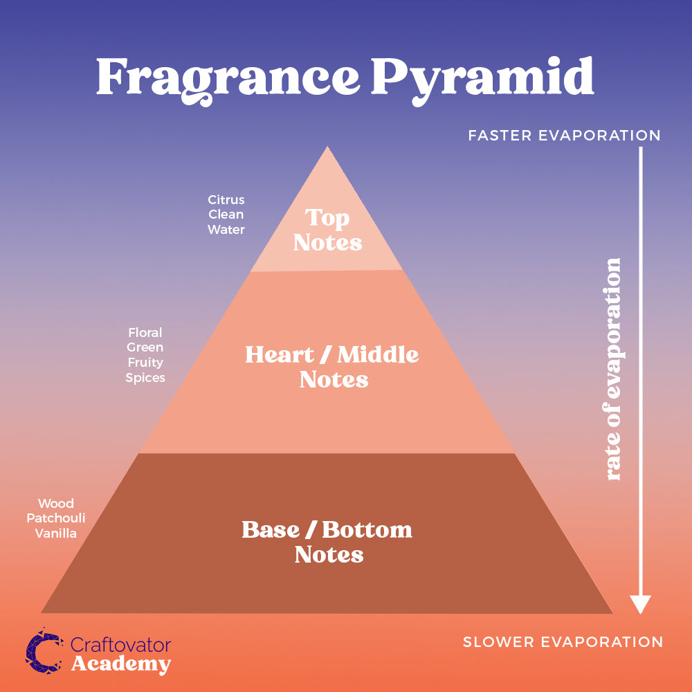 Decoding Gourmand: What Does This Scent Profile Really Mean?