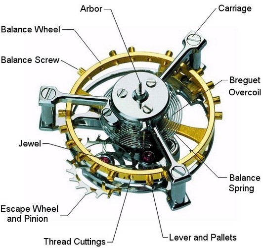 Easy Tourbillon Diagram Guide: See How it Works