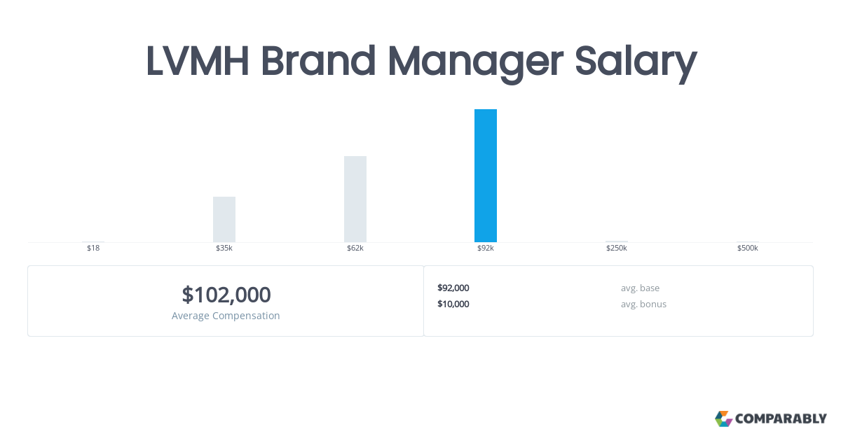 Curious about an lv brand manager salary? We reveal how much they typically earn in luxury.
