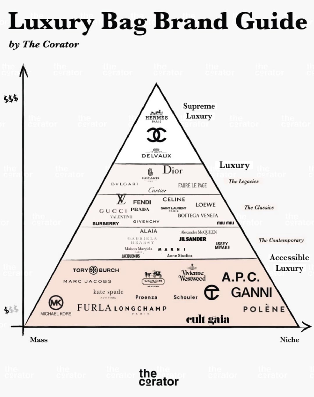 Thinking about a Louis Vuitton Gucci Bag? Comparing the style, cost, and quality of these famous brands.