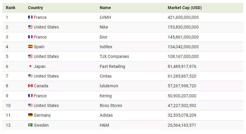 Want to know about publicly traded fashion companies? (Discover the top players in the industry now)