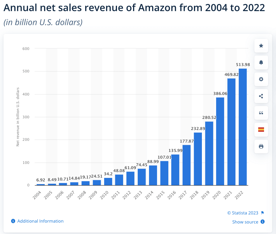 What are the latest Amazon expansion plans? Learn how it affects sellers and customers worldwide.