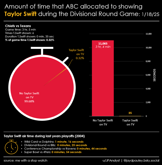Over Under Taylor Swift Chiefs Game Stats Past Shows Pattern