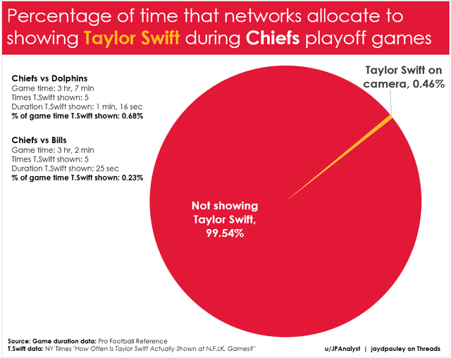 Over Under Taylor Swift Chiefs Game Stats Past Shows Pattern