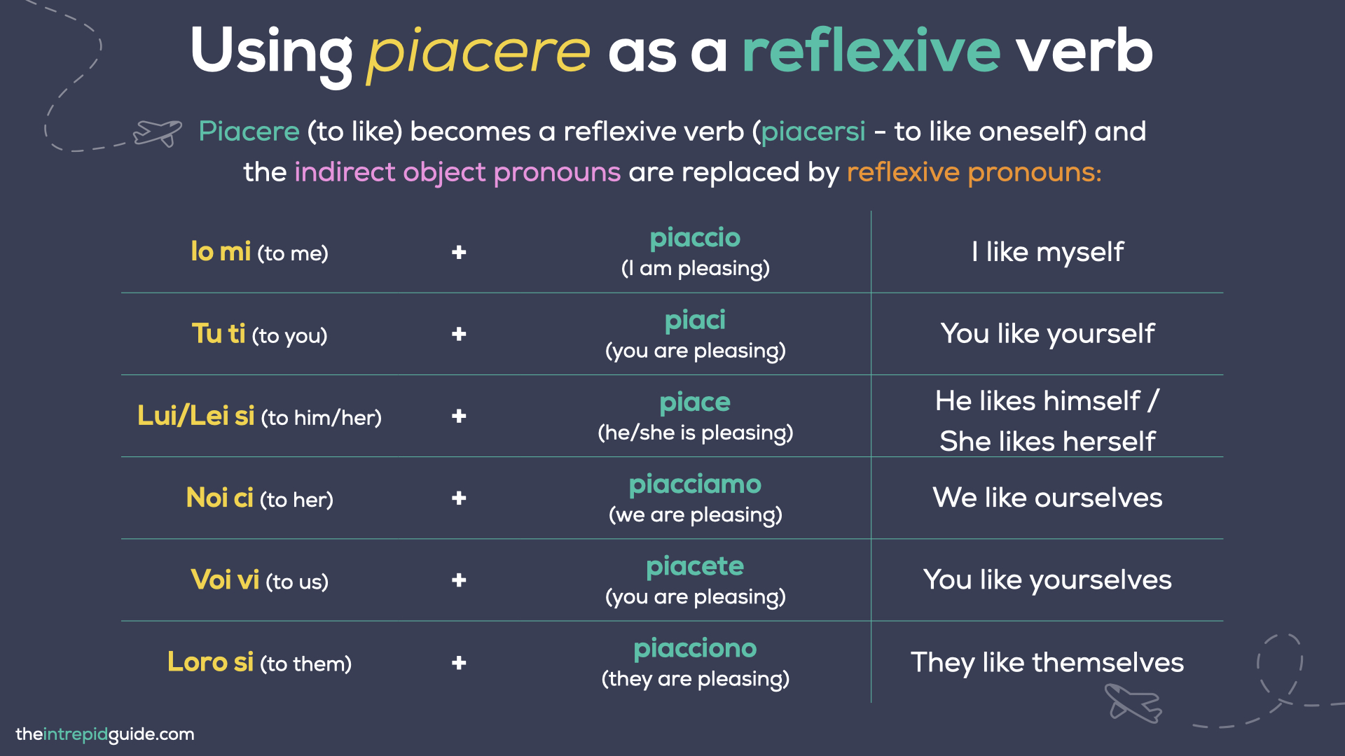 Using Riva in Italian Sentences Simple Example Phrases